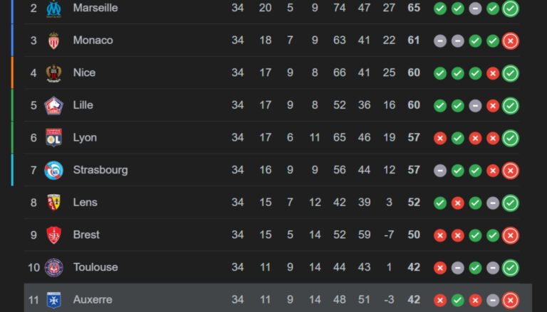 classement association de la jeunesse auxerroise saison 2024-2025